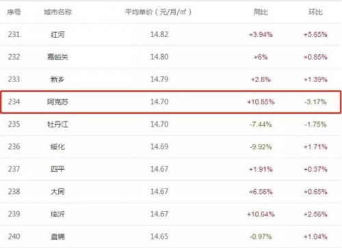 阿克苏各地房价排名前十(阿克苏莱茵湖畔房价)插图10