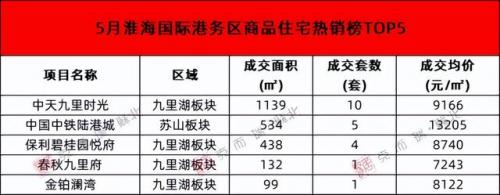 徐州楼盘房价排名前十(徐州性价比高的楼盘)插图7