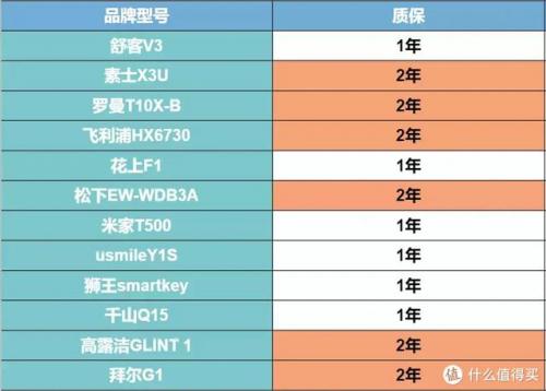 电动牙刷头(usmile电动牙刷头)插图40