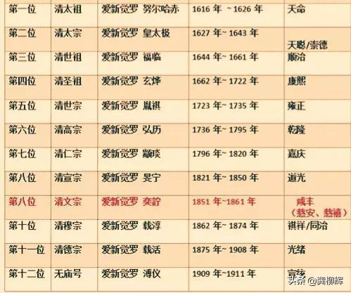 清代皇帝列表(清朝12个皇帝顺序)插图5