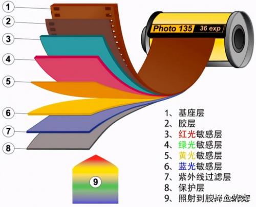 胶片摄影(胶片摄影的优势和劣势)插图7