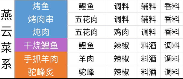 天涯明月刀最全食谱介绍(天涯明月刀手游自制食谱解锁)插图4