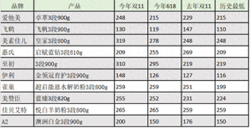 奶粉价格(奶粉多少钱一盒)插图