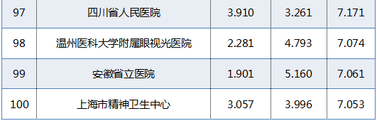 青岛医院全国排名前十(青岛gdp全国排名)插图11