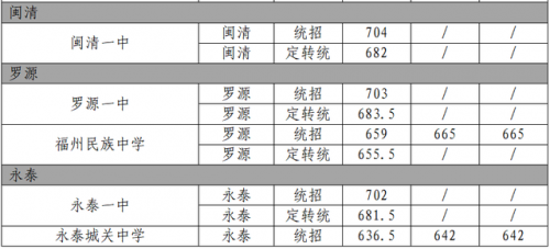 福州二中分数线(23年福州中考学校排名)插图4