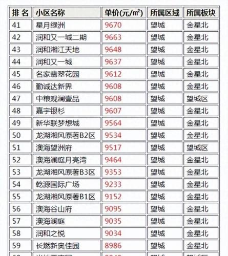 长沙舒适小区排名前十(长沙扬帆小区最新消息)插图1