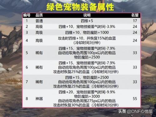 dnf宠物升级道具(100级dnf宠物升级怎么样快)插图6