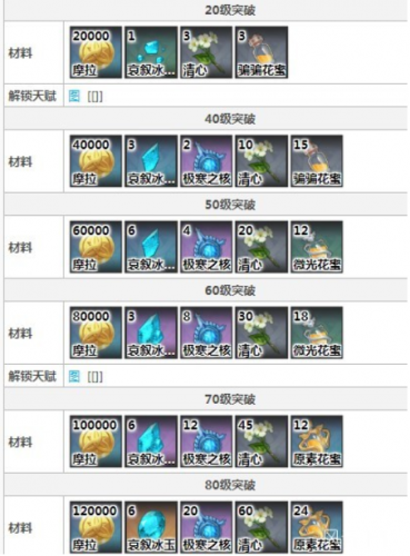 原神甘雨90级突破材料一览(恩奇都突破材料)插图1