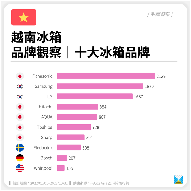 越南进口家电排名前十(出口越南电器的有什么不同)插图