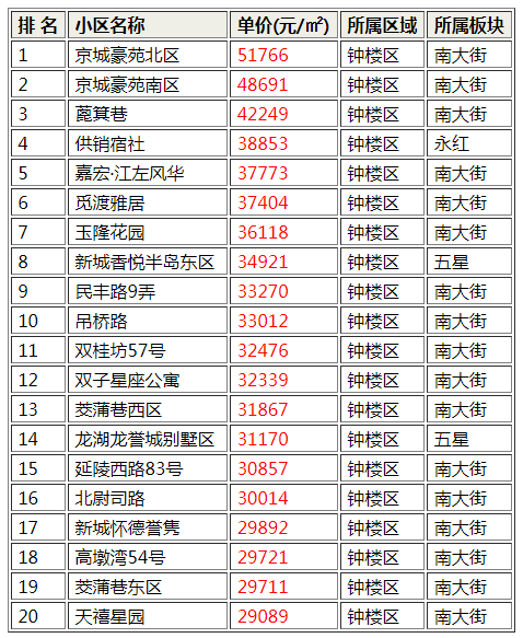 常州小区售价排名前十(明年拆迁小区名单常州)插图