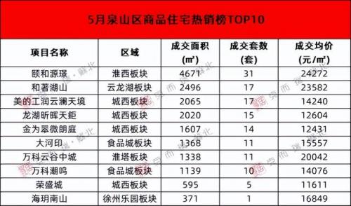 徐州楼盘房价排名前十(徐州性价比高的楼盘)插图4