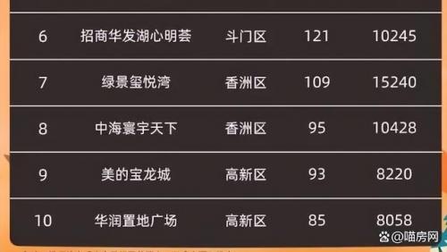 珠海排名前十小区(珠海三大富人区)插图1