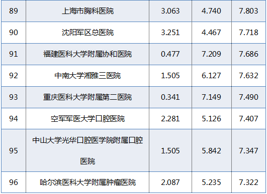 青岛医院全国排名前十(青岛gdp全国排名)插图10