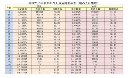 平均寿命(活到60岁70岁80岁90岁的概率)插图3