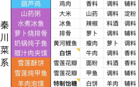 天涯明月刀最全食谱介绍(天涯明月刀手游自制食谱解锁)