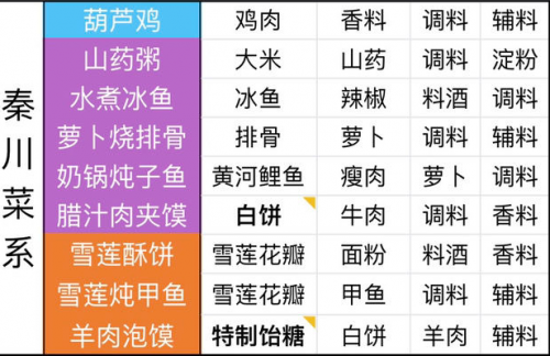 天涯明月刀最全食谱介绍(天涯明月刀手游自制食谱解锁)插图