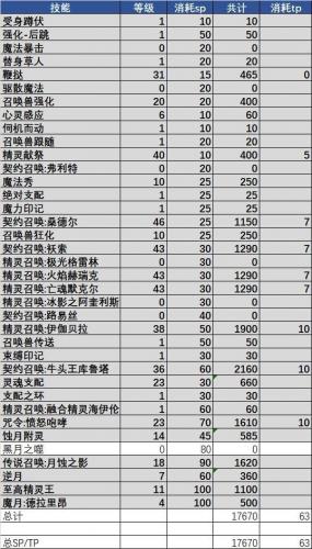 dnf召唤师100级加献祭吗(dnf召唤献祭要学吗)插图