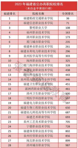 全国福建大专排名前十(二本大学排名及分数线)插图2