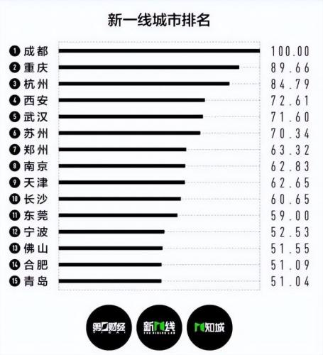 2020年新一线城市排名(2020年城市等级划分)插图11