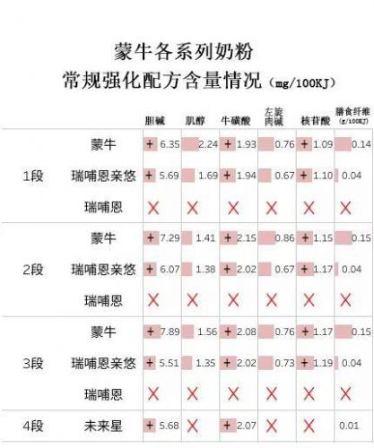 蒙牛配方奶粉(蒙牛旗下的奶粉品牌)插图8