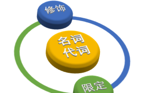 什么是定语(汉语主谓宾定状补位置图解)