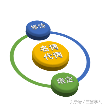 什么是定语(汉语主谓宾定状补位置图解)插图