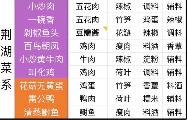 天涯明月刀最全食谱介绍(天涯明月刀手游自制食谱解锁)插图5