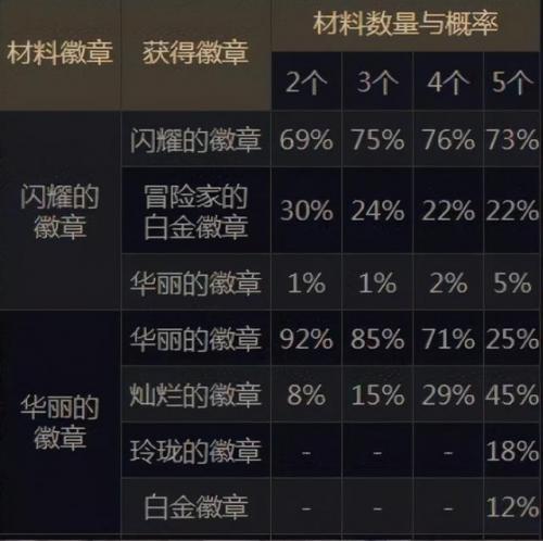 在哪里合成徽章(金铲铲徽章合成表)插图3