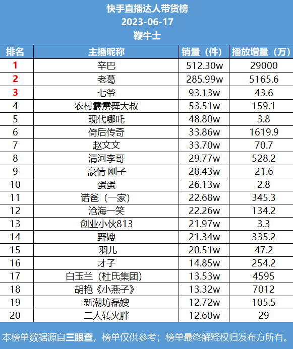 辛巴快手排名前十(快手辛巴团队蓝山)插图1