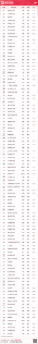 中国最好大学公布(中国十大名牌大学)插图38