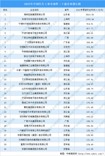 生产配件企业排名前十(汽车配件厂有哪些)插图