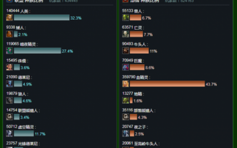 艾泽拉斯人口普查(魔兽亚服正式服人口普查)