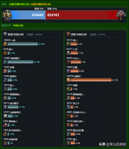艾泽拉斯人口普查(魔兽亚服正式服人口普查)插图