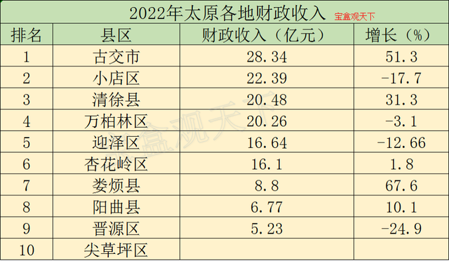 晋源区财税排名前十企业(财税平台排行榜)插图1