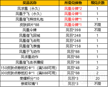 王者荣耀凤凰令牌获得攻略(凤凰令牌在王者商店能购买吗)插图4