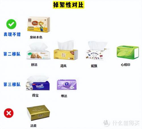 纸巾好用牌子排名前十(什么牌子纸巾最柔软)插图70