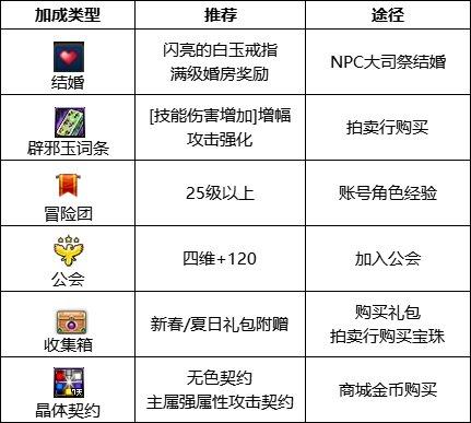 dnf剑宗勋章守护珠选择(110级剑宗勋章守护珠介绍)插图4
