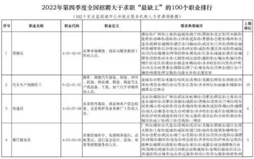 “最缺工”100个职业排行(中国最缺工的职业排名)插图