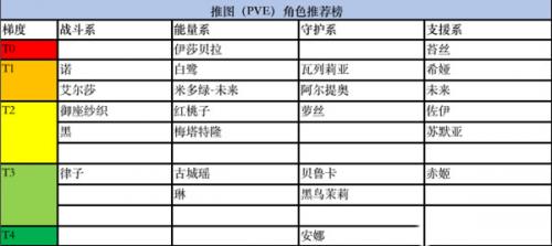 黑潮之上PVP与PVE角色强度排行榜(国家强度排行榜)插图2