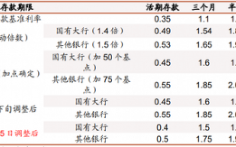 2012年银行存款利率(历年存款利率查询)