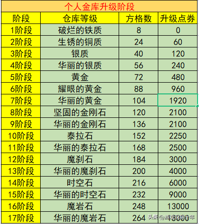 dnf升级卷多少级用好(dnf升级券20张)插图1