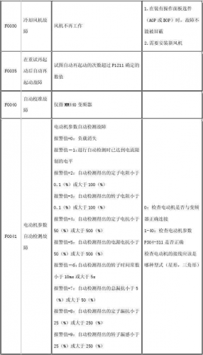 西门子变频器说明书(变频器面板六个按键功能)插图6