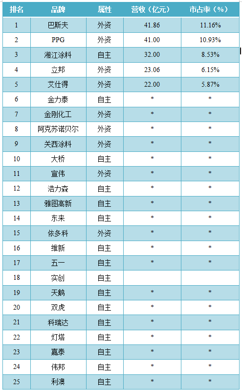 湖南木器油漆排名前十(湖南油漆品牌排行)插图16