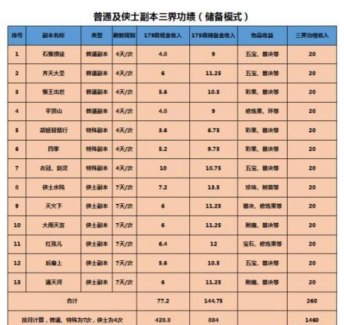 胡姬琵琶行给多少副本积分(梦幻西游胡姬副本给多少积分)插图2