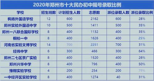 郑州排名前十民办高中(郑州最好的民办高中前48名排名)插图1
