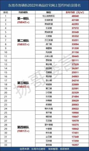 东莞购房梯队排名前十(东莞房价排行榜最新消息)插图2