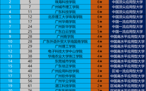 广州民办本科排名前十(广州民办技校排名)