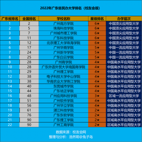 广州民办本科排名前十(广州民办技校排名)插图