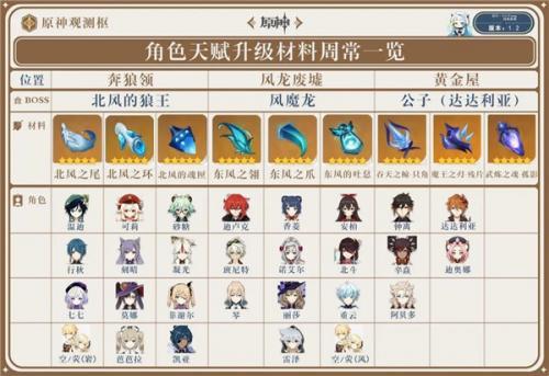原神1.2版本全角色和武器培养材料一览表汇总(原神全角色技能材料一览)插图1