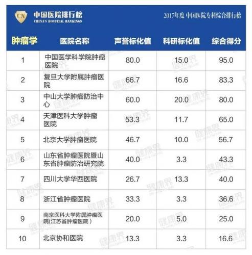 青岛医院全国排名前十(青岛gdp全国排名)插图16